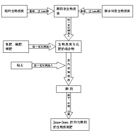 Multi-functional biomass carbon fertilizer produced by using biomass carbon from straws and kitchen waste