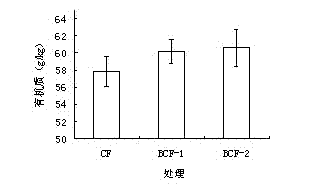 Multi-functional biomass carbon fertilizer produced by using biomass carbon from straws and kitchen waste