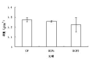 Multi-functional biomass carbon fertilizer produced by using biomass carbon from straws and kitchen waste