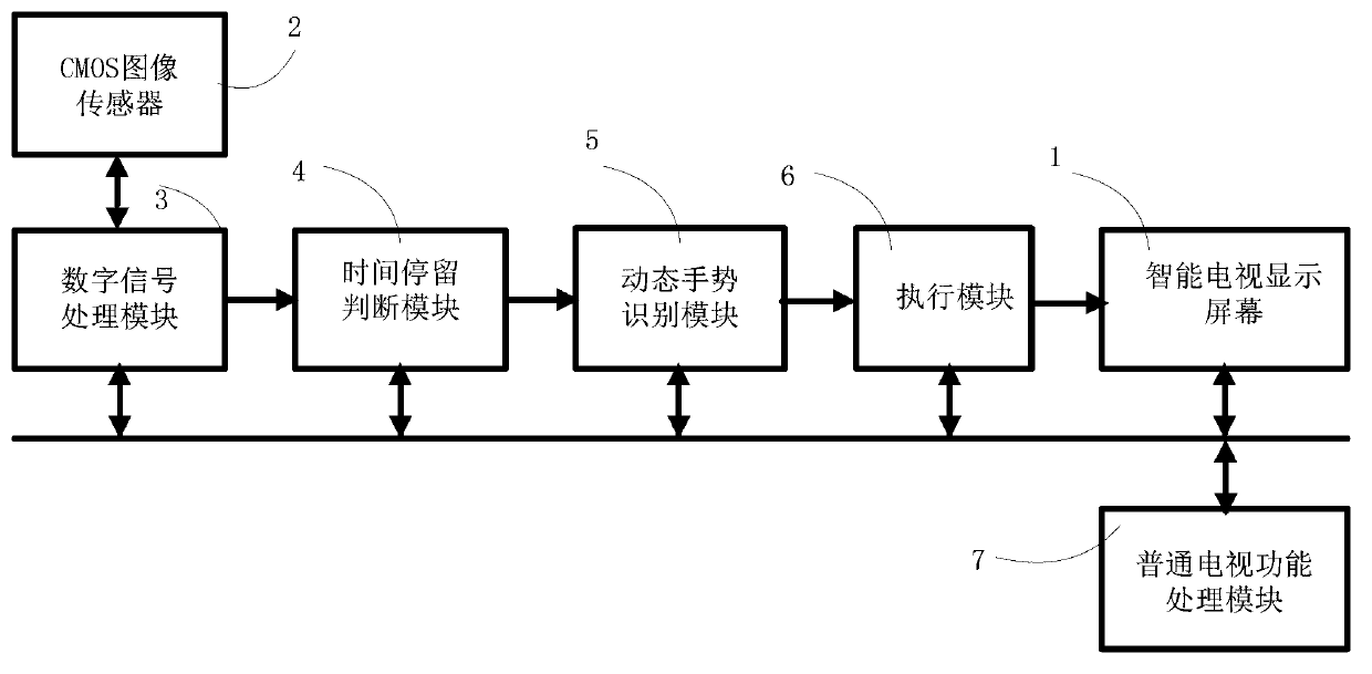 Intelligent television and gesture control method thereof