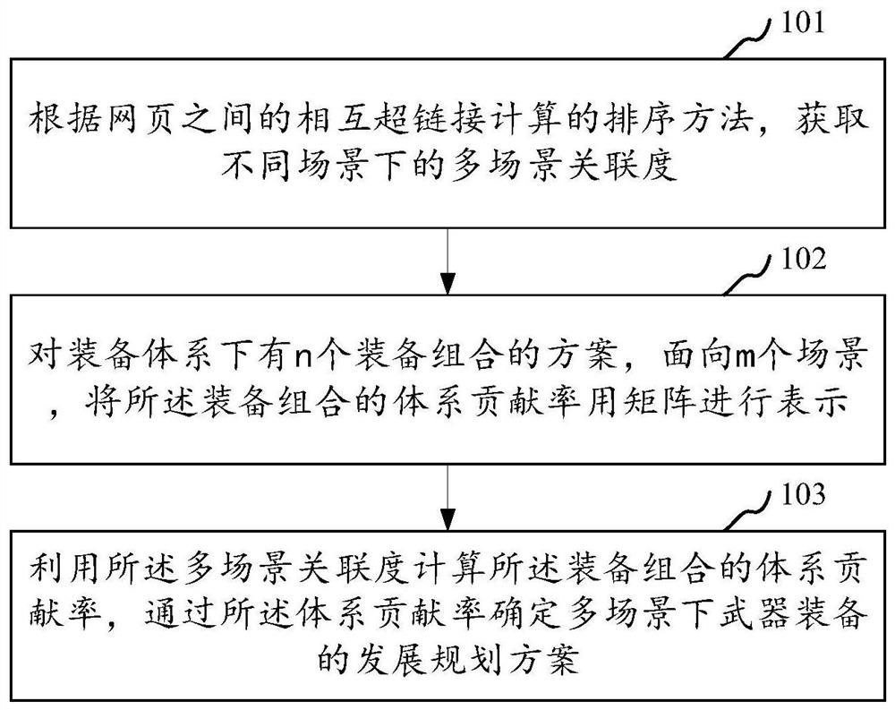 Multi-scene equipment combination method and system, computer equipment and storage medium