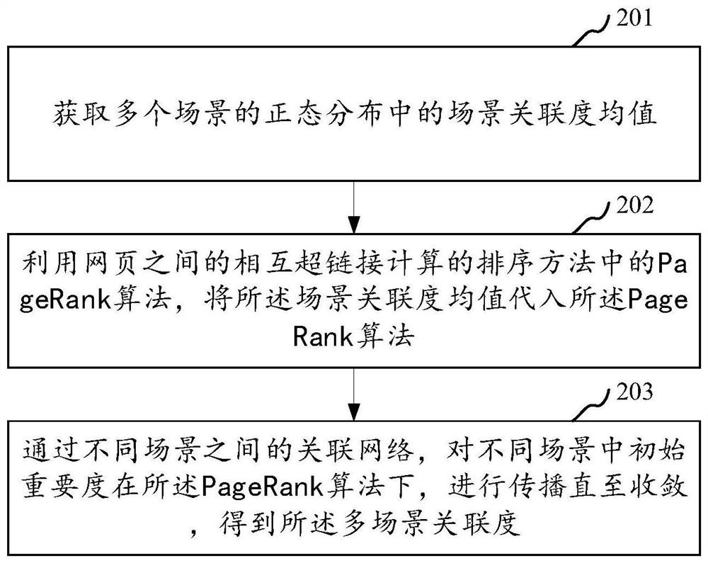 Multi-scene equipment combination method and system, computer equipment and storage medium