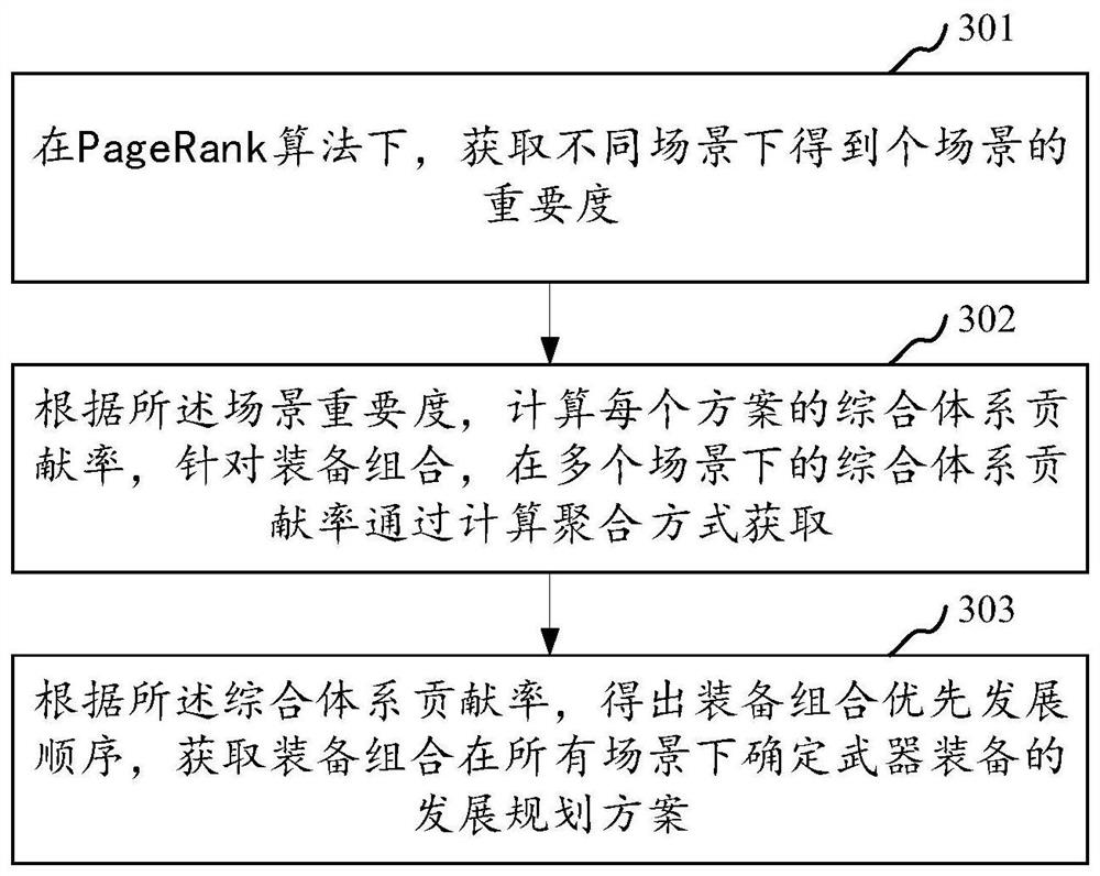 Multi-scene equipment combination method and system, computer equipment and storage medium