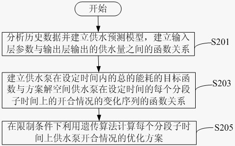 Water supply control method and water supply control system