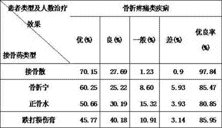 Bone-setting powder traditional Chinese medicine composition and preparation method thereof