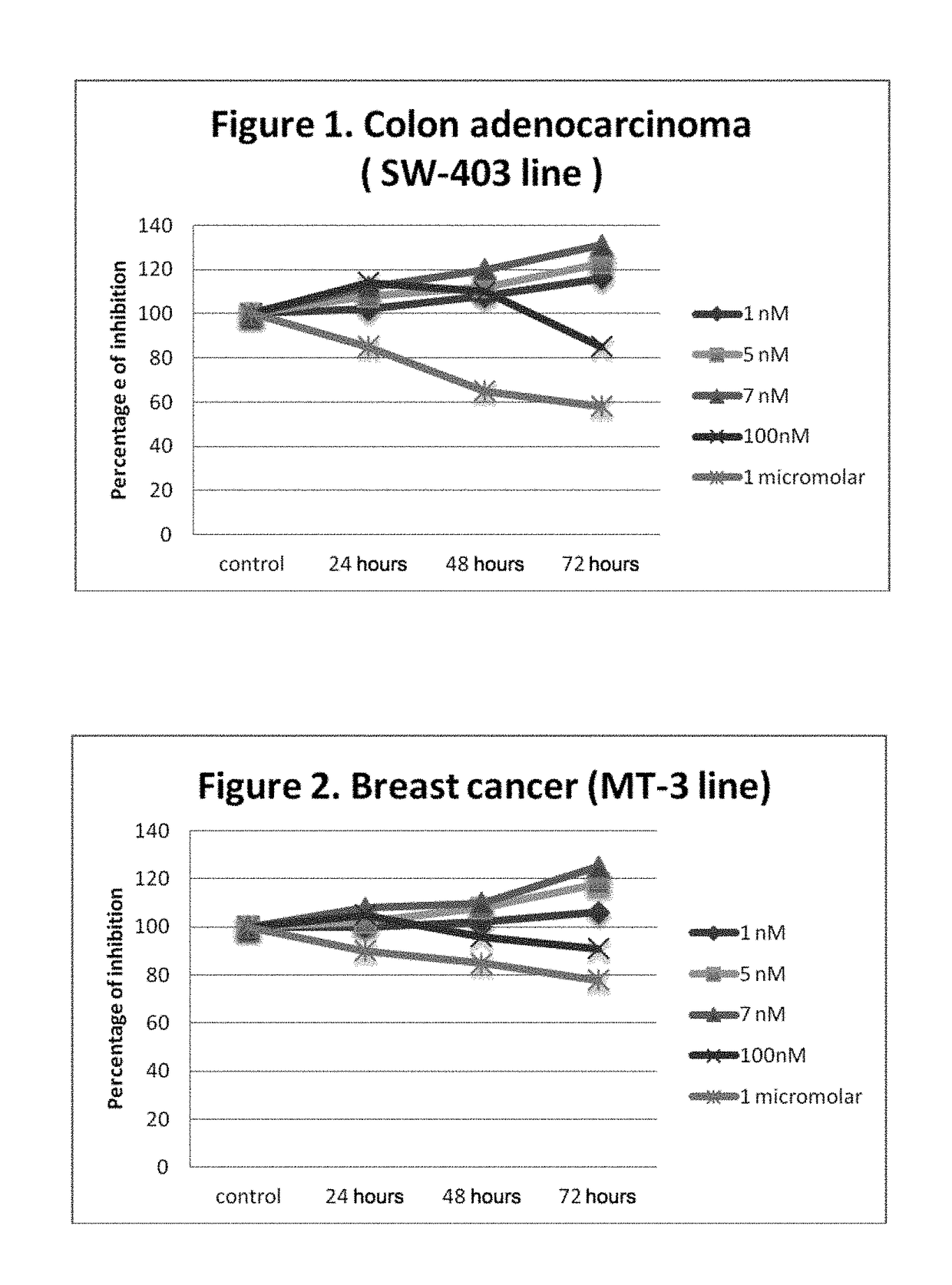 Use of non-peptide nk1 antagonists in a predetermined dose for the treatment of cancer