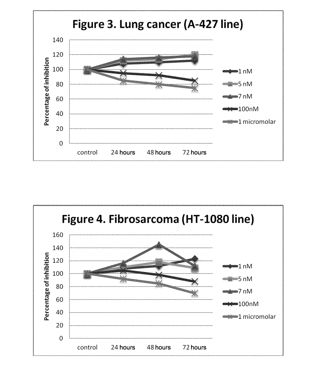 Use of non-peptide nk1 antagonists in a predetermined dose for the treatment of cancer