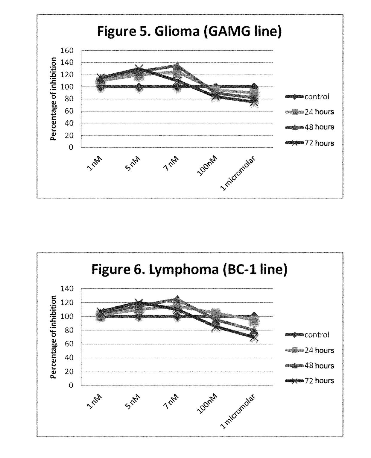 Use of non-peptide nk1 antagonists in a predetermined dose for the treatment of cancer