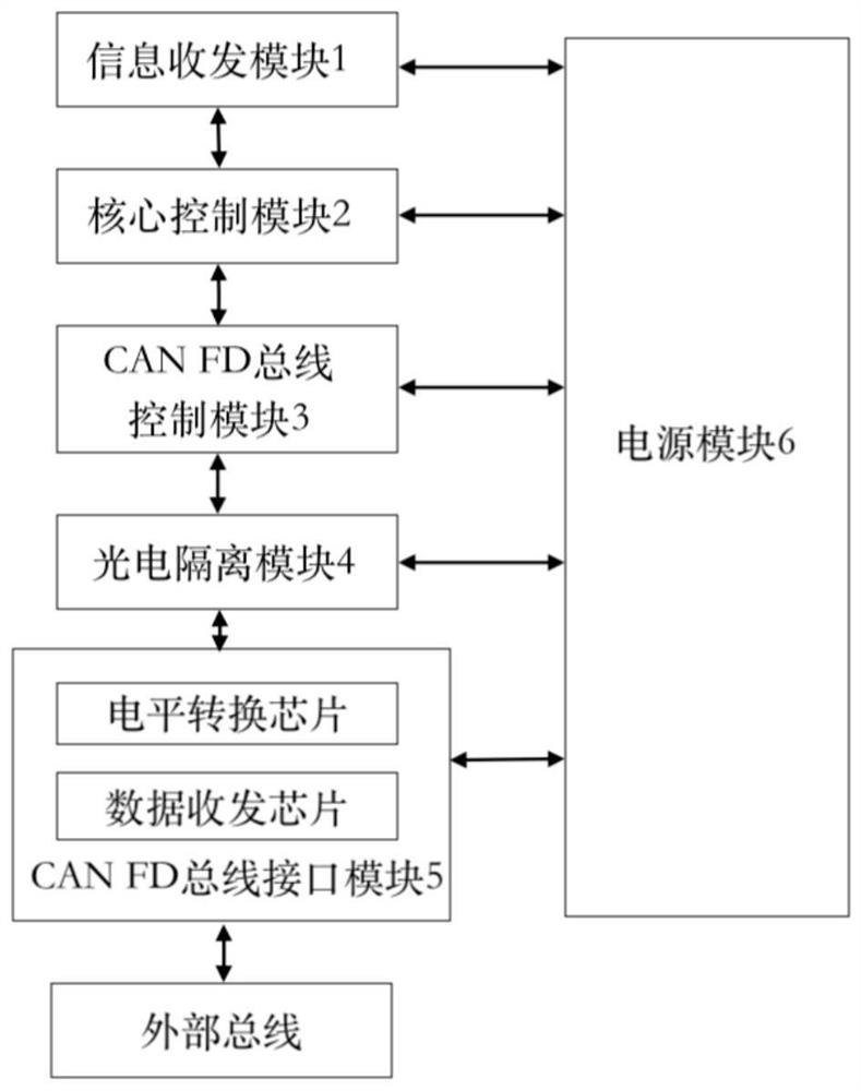 Multi-channel CAN FD vehicle information acquisition control system based on 5G communication