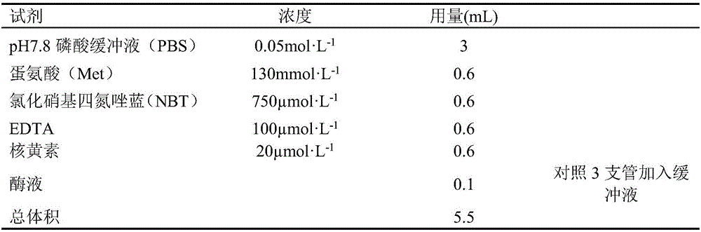 Determination method for activity of superoxide dismutase in tobacco leaves damaged by pesticides