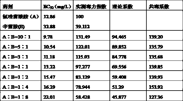 Synergistic bactericidal composition