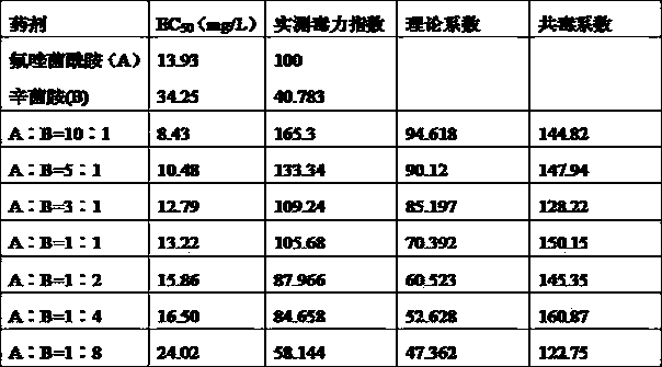 Synergistic bactericidal composition