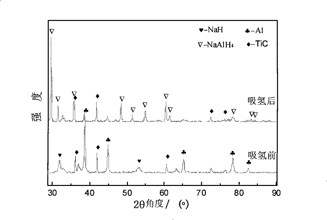 Nano-catalyst of sodium aluminum hydride complex hydride as well as preparation method and application thereof