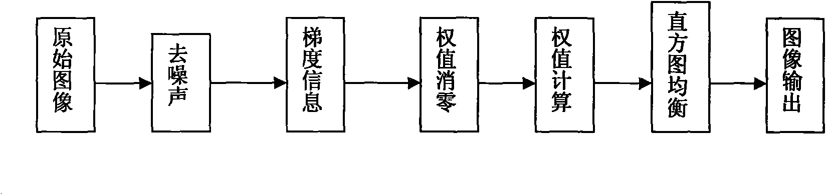 Infrared image dynamic detail enhancement method