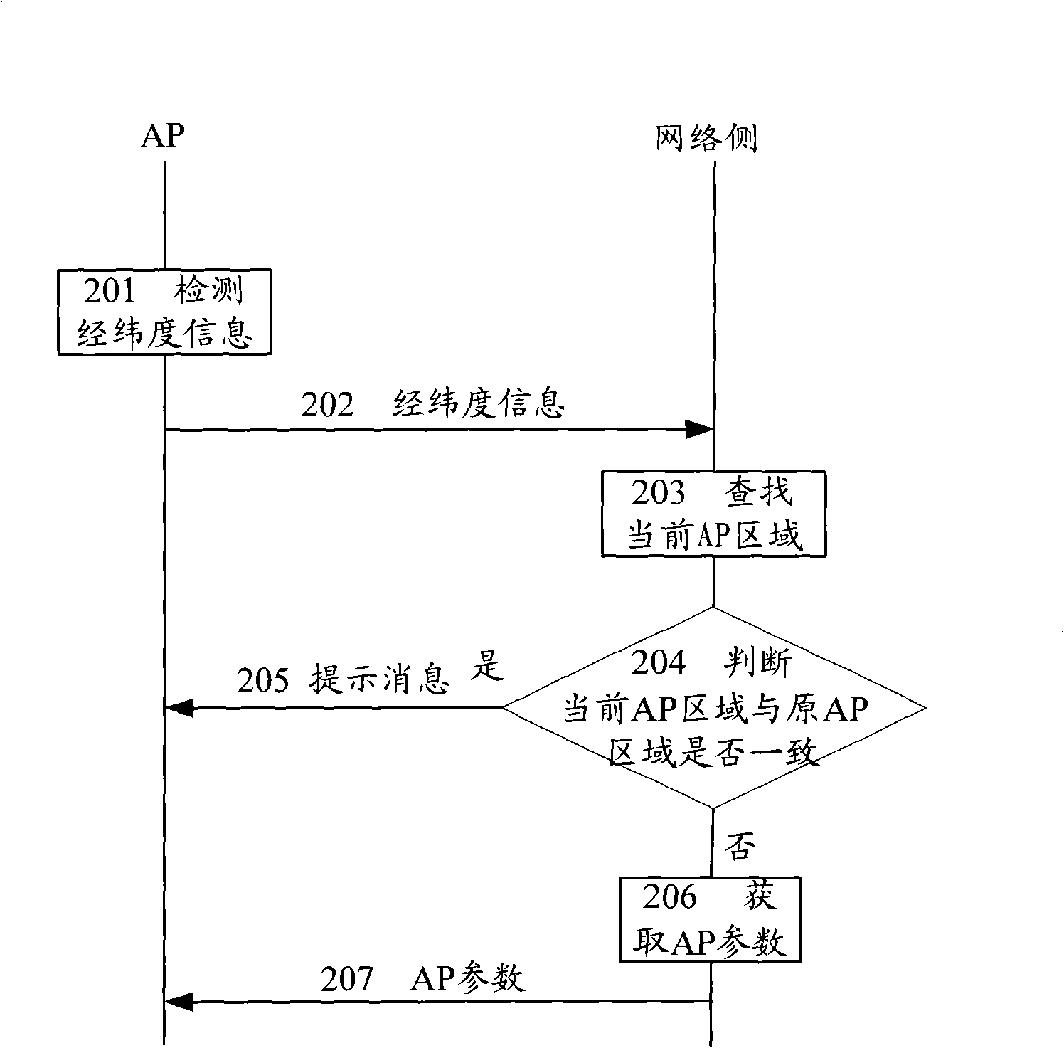 Access equipment parameter configuration method, device and system