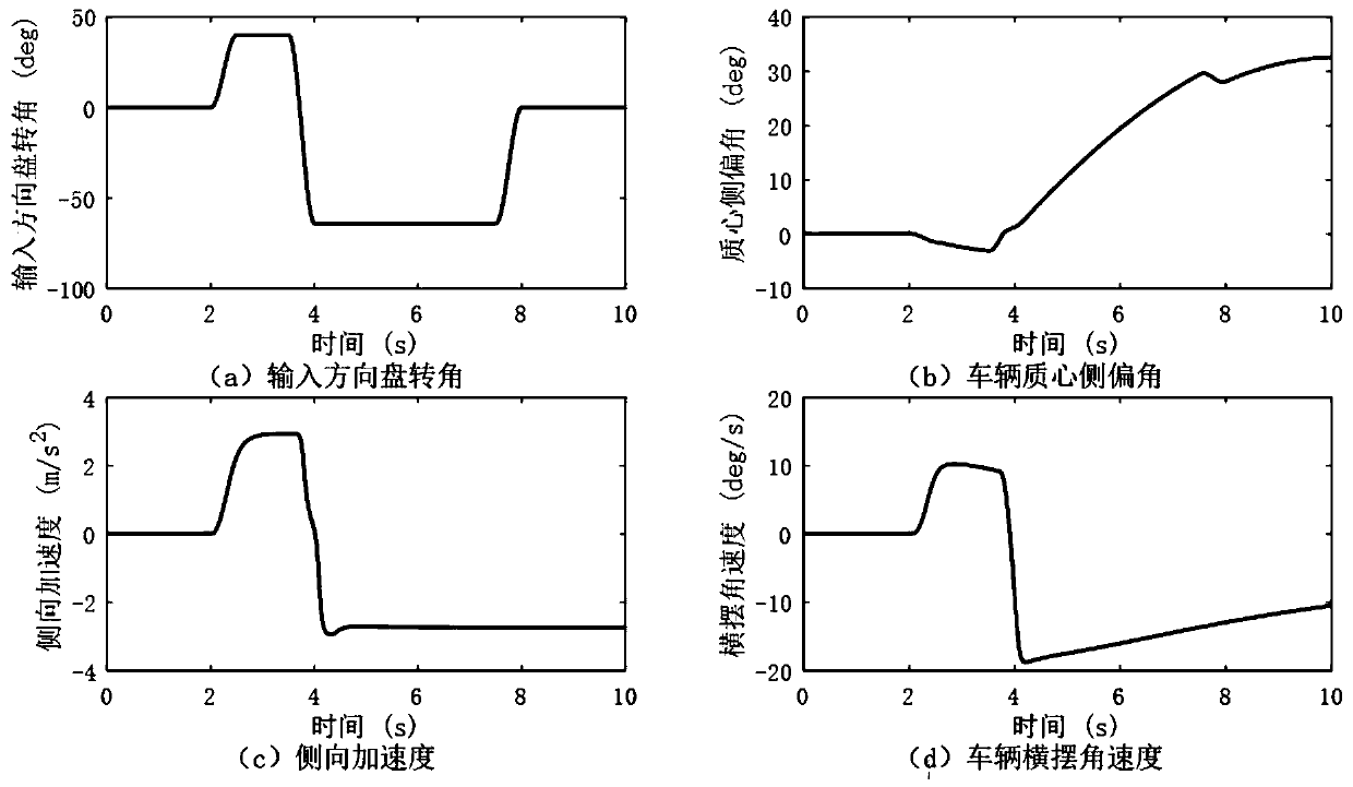 Four-wheel independent drive automobile stability control method based on model prediction algorithm