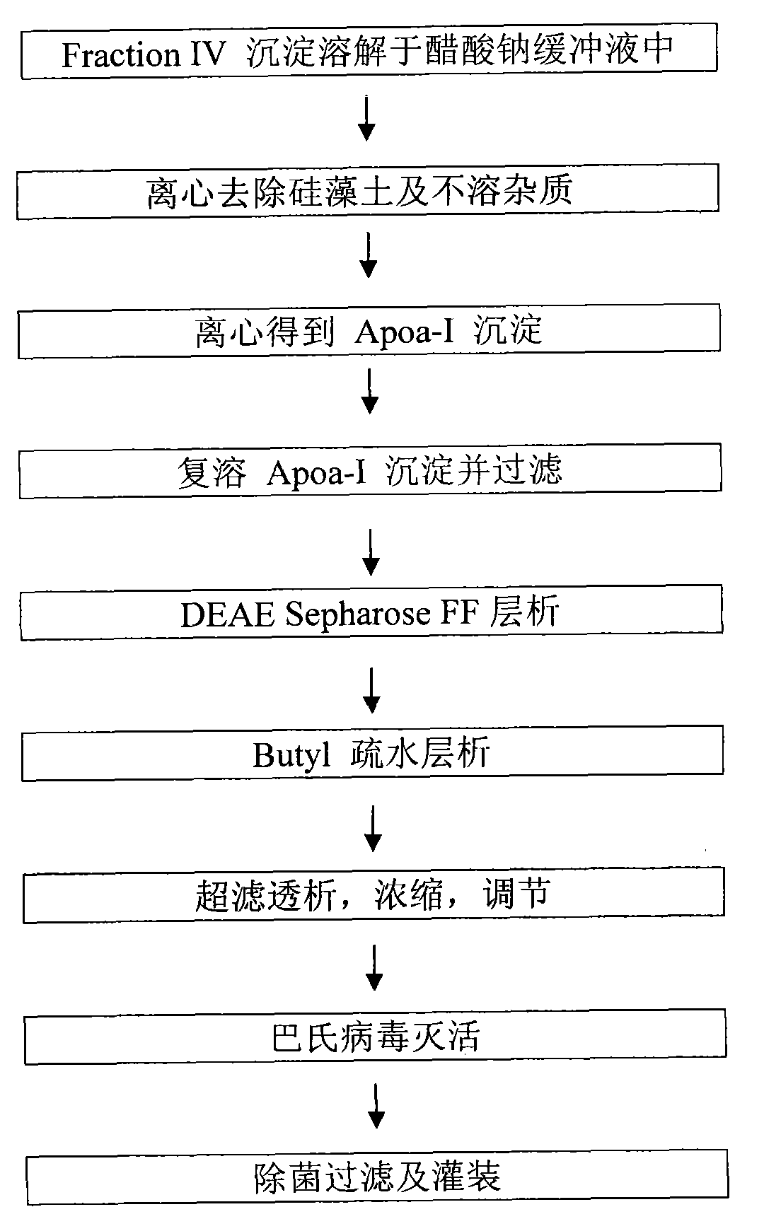 Production process for preparing high-purity ApoA-I (Apolipoprotein A-I) from precipitates of plasma fraction IV