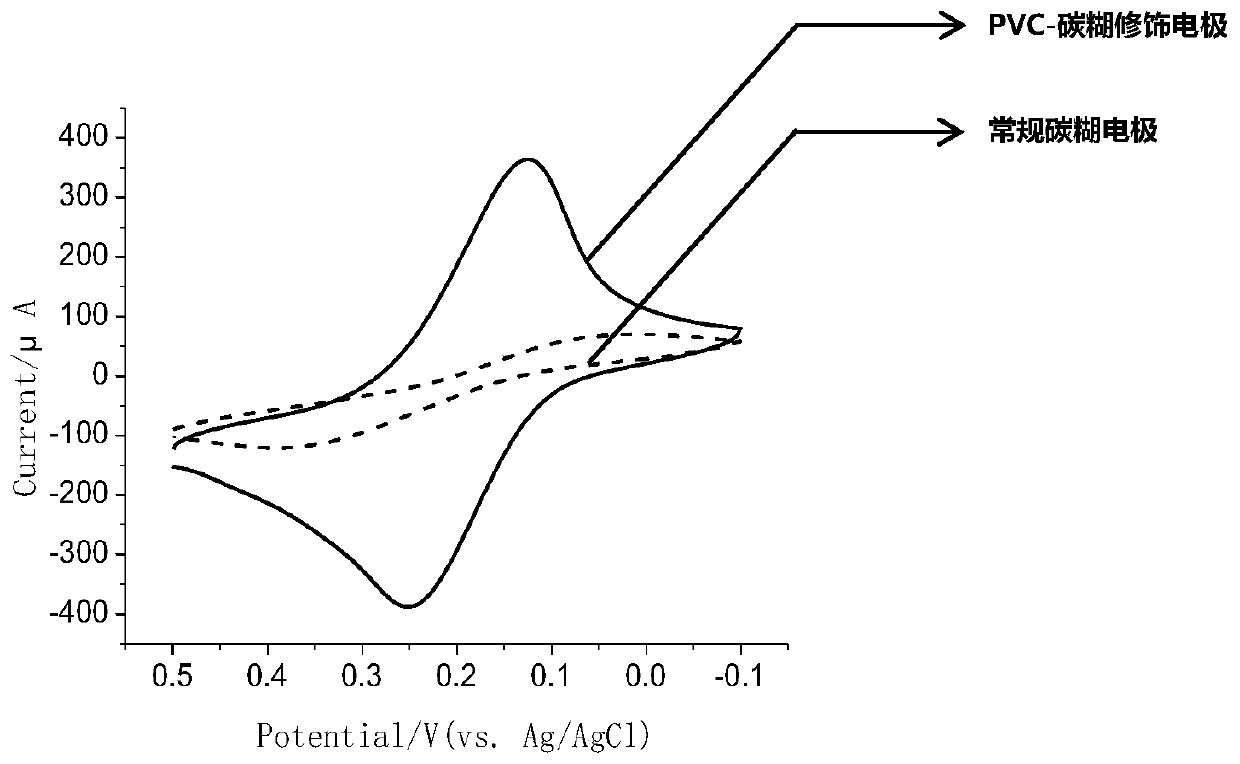 Preparation method and application of PVC-carbon paste modified electrode for lead ion detection