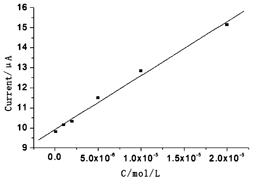 Preparation method and application of PVC-carbon paste modified electrode for lead ion detection