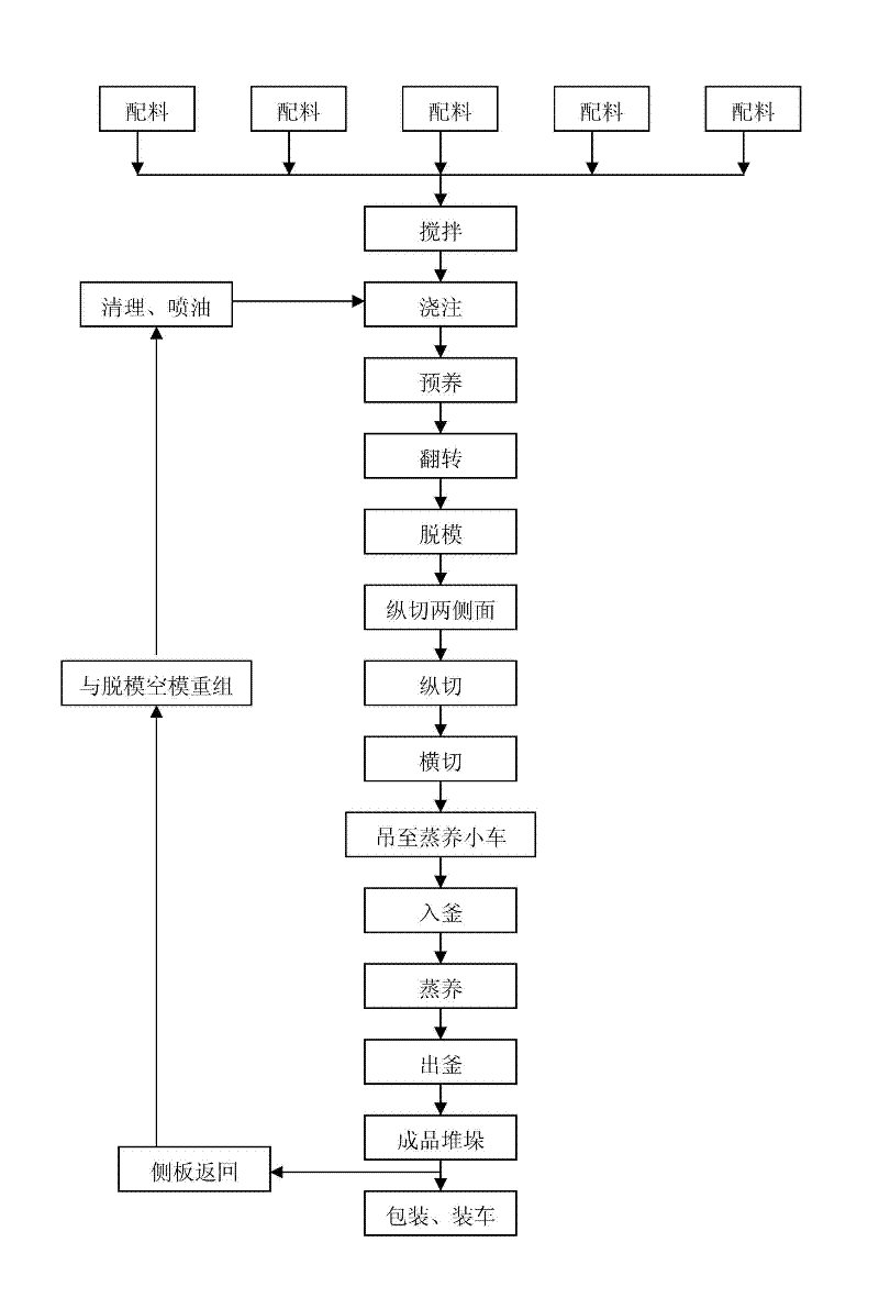 Yttrium-element autoclaved aerated concrete block and preparation method thereof