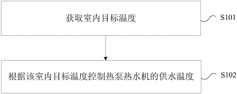 Water supply temperature regulating method and device of heat pump water heater