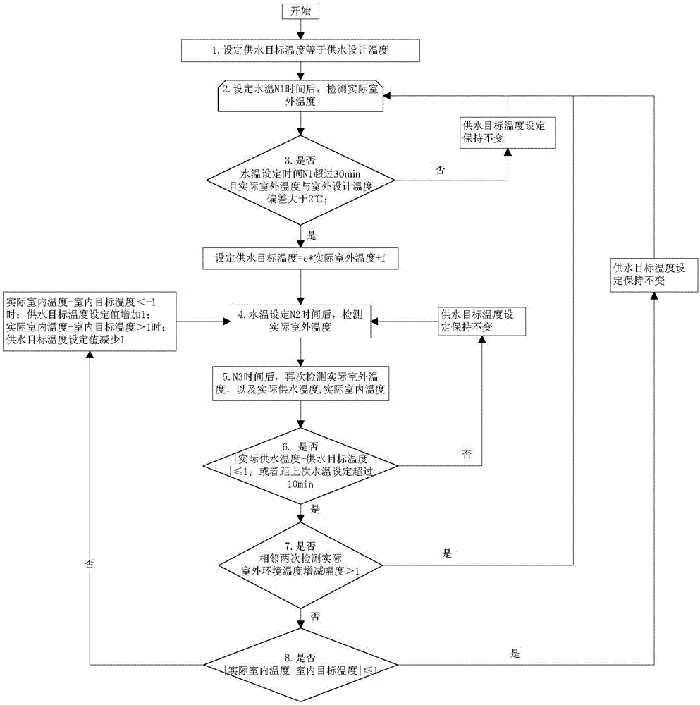 Water supply temperature regulating method and device of heat pump water heater