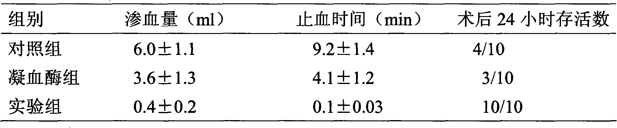 Hemostasis composition containing batroxobin and preparation method thereof