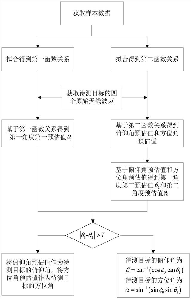 Four-arm helical antenna data fitting angle measurement method