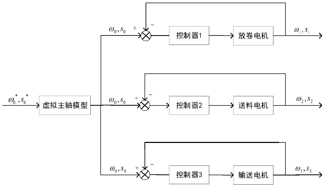 Multi-motor synchronous control method based on identification model