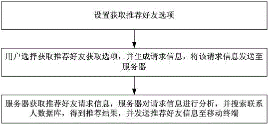 Method and system for recommending friends by mobile terminals