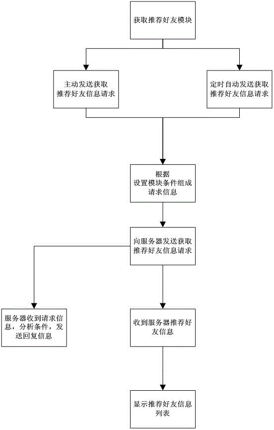 Method and system for recommending friends by mobile terminals