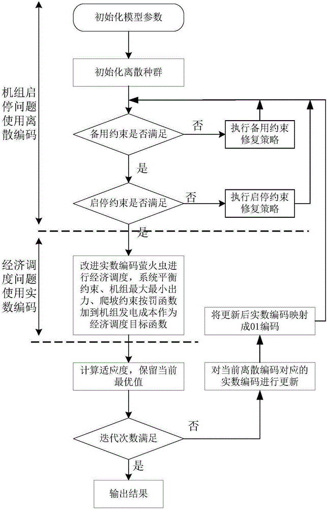 Unit commitment (UC) optimization method based on two-phase firefly encoding