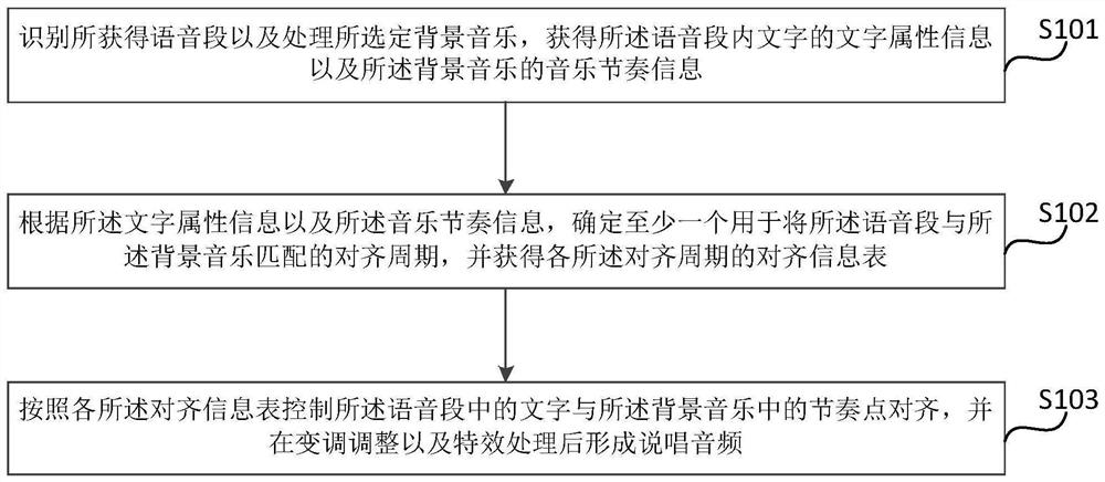 Method and device for converting voice into rap music, equipment and storage medium