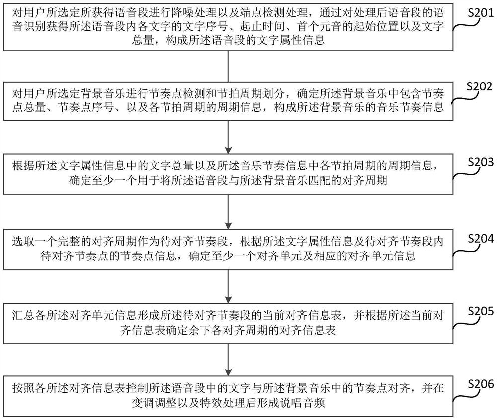 Method and device for converting voice into rap music, equipment and storage medium