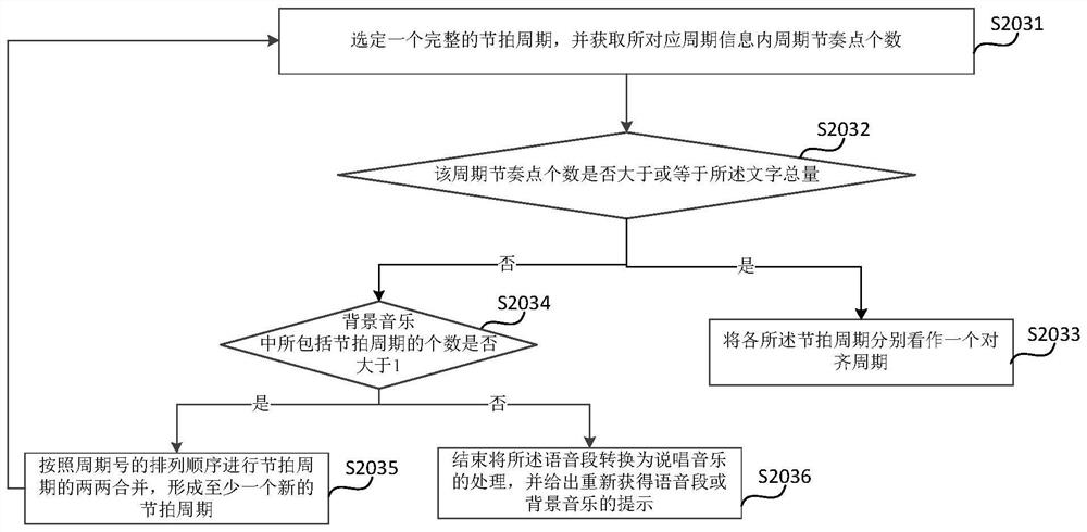 Method and device for converting voice into rap music, equipment and storage medium