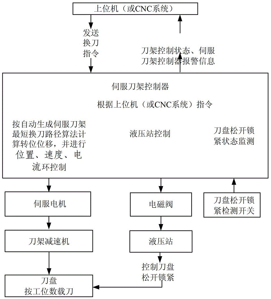 Optimal Control Method of Servo Motor Based on Servo Turret Controller