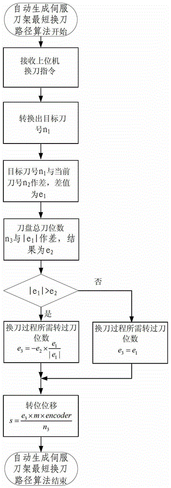 Optimal Control Method of Servo Motor Based on Servo Turret Controller