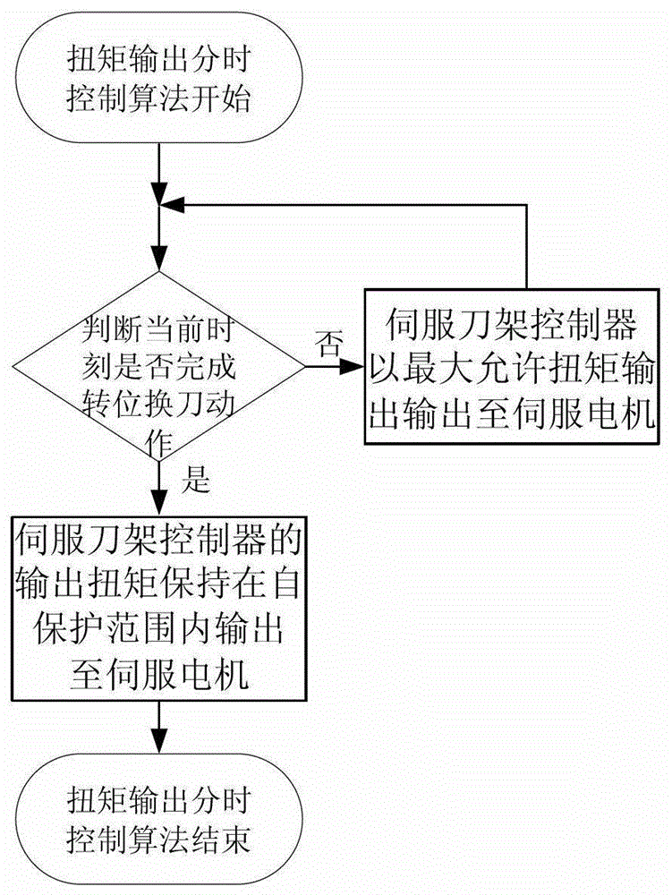 Optimal Control Method of Servo Motor Based on Servo Turret Controller