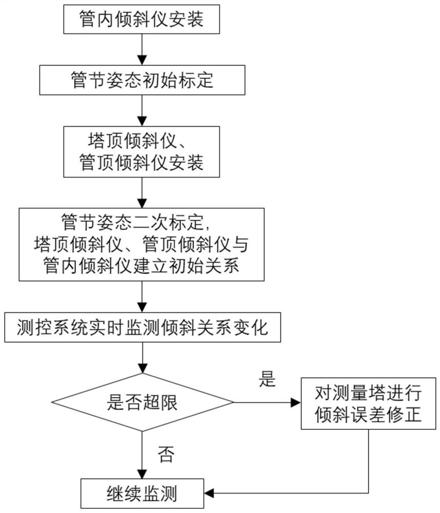 Method for correcting locating inclination error of immersed tube installation measuring tower