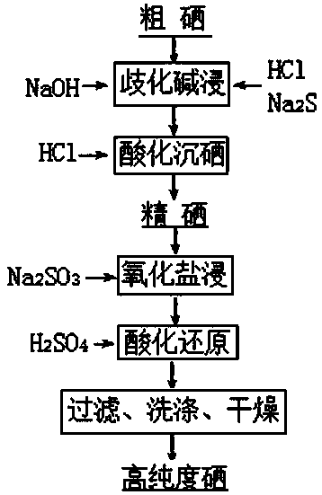 A method for preparing high-purity selenium by a crude selenium wet method