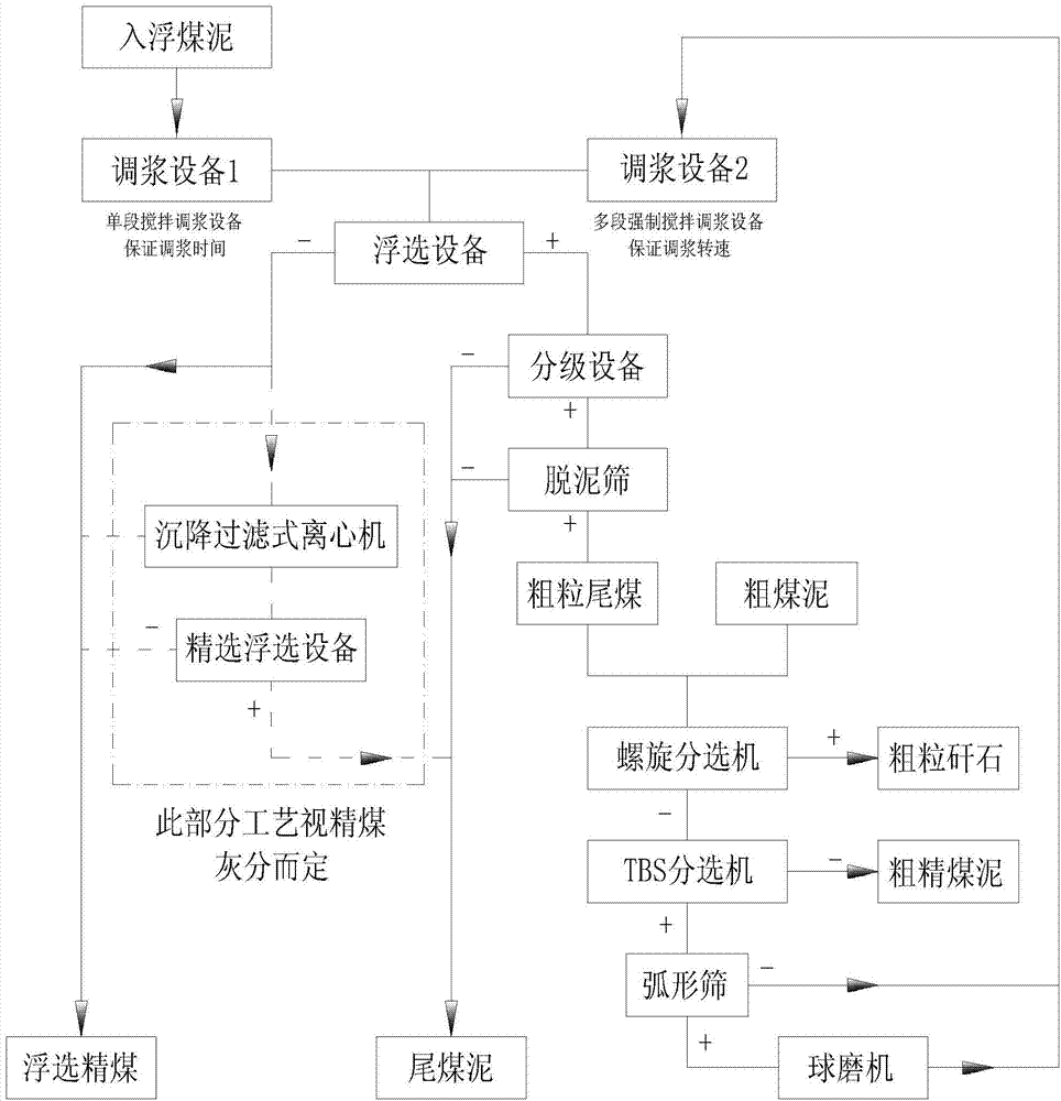 Dissociating, independent slurry mixing and bulk floatation process for fine grain middings