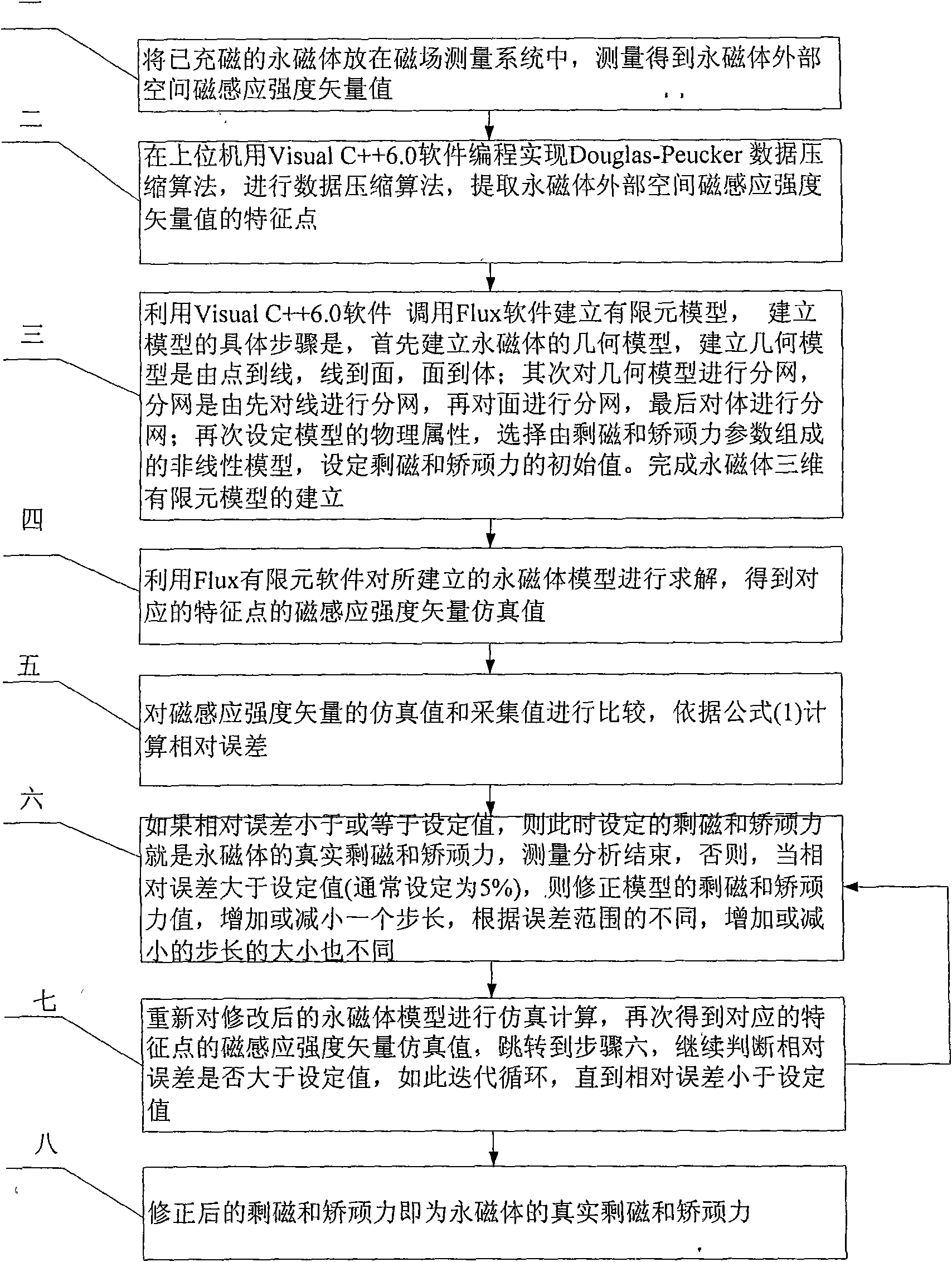 Method for measuring parameter of magnetic characteristic of permanent magnet