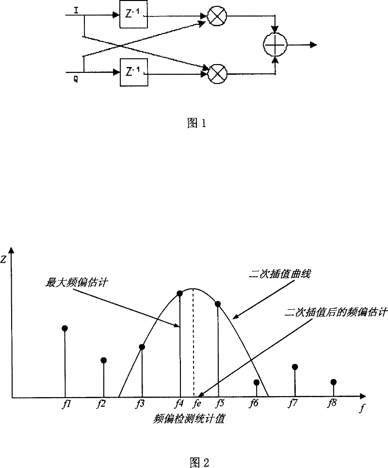 A receiving signal frequency offset estimation and compensation method for WCDMA