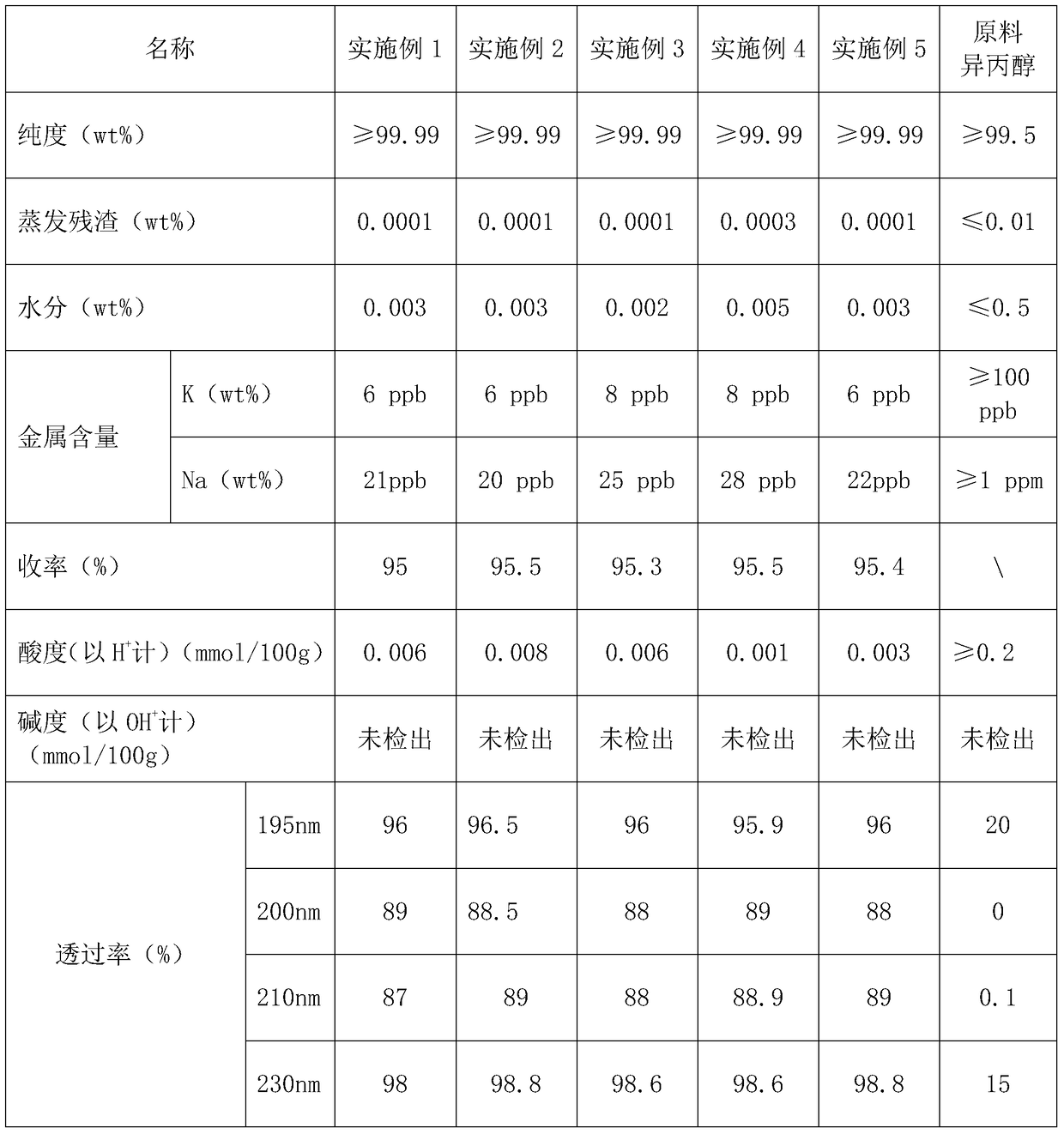 Purification method of isopropanol for liquid chromatography-mass spectrometry