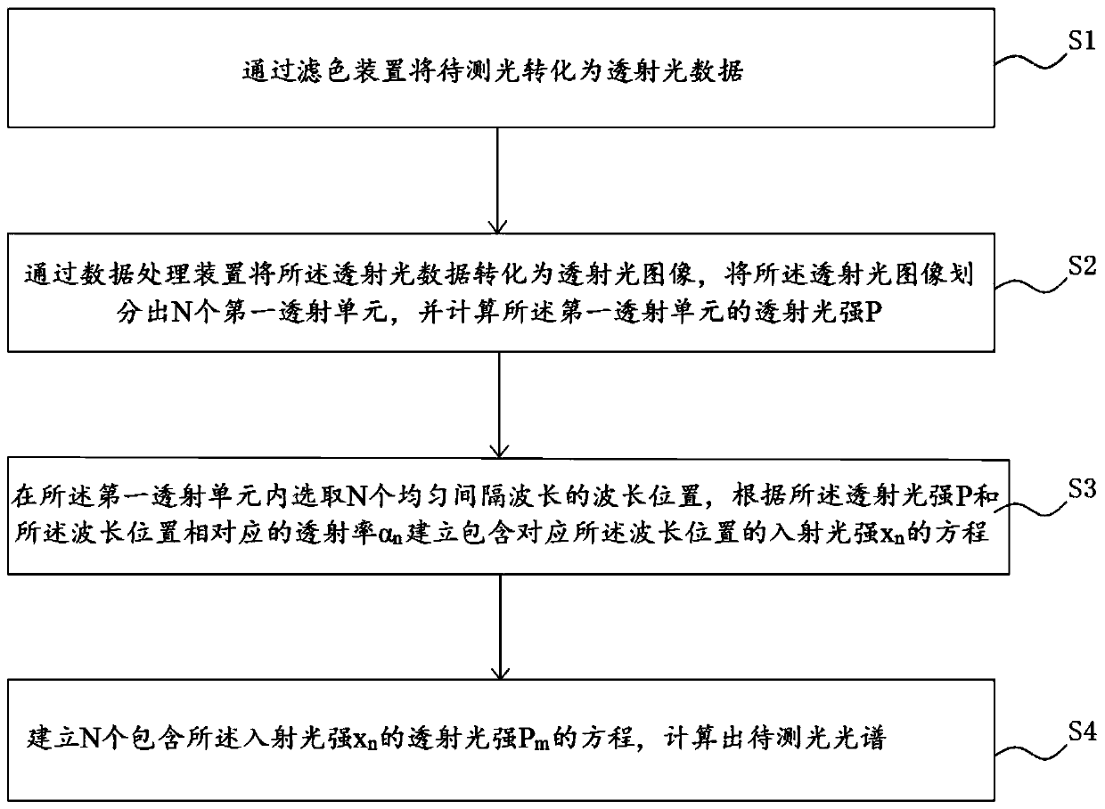 Spectral measurement method and device