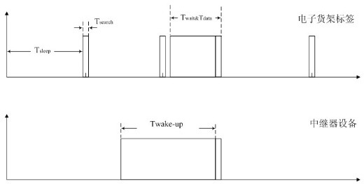 Self-awakening communication method of electronic shelf label systems