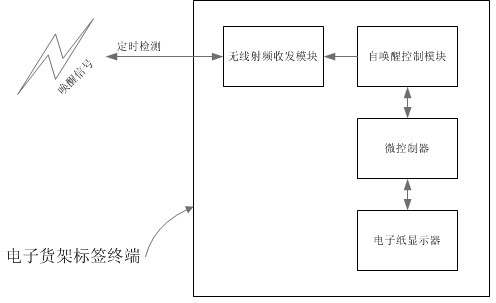 Self-awakening communication method of electronic shelf label systems