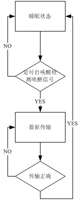 Self-awakening communication method of electronic shelf label systems