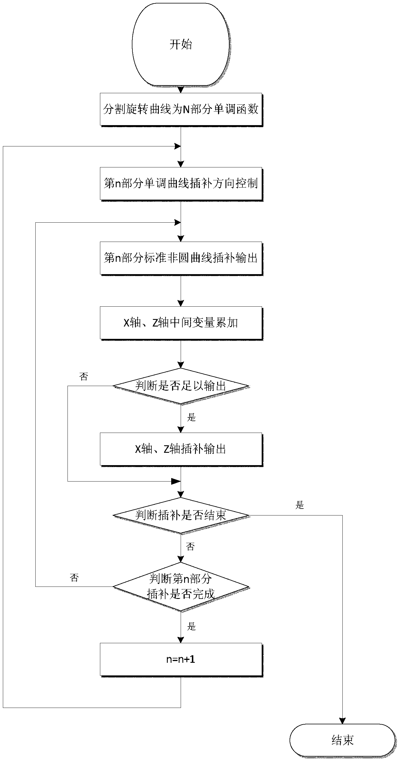 Rotation interpolation method for arbitrary curves