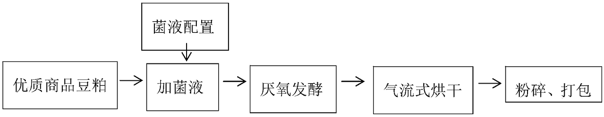 Composition containing fermented soybean meal for pets, and preparation method of composition